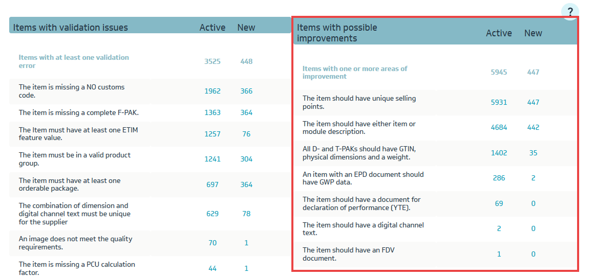 Items with possible improvements.png